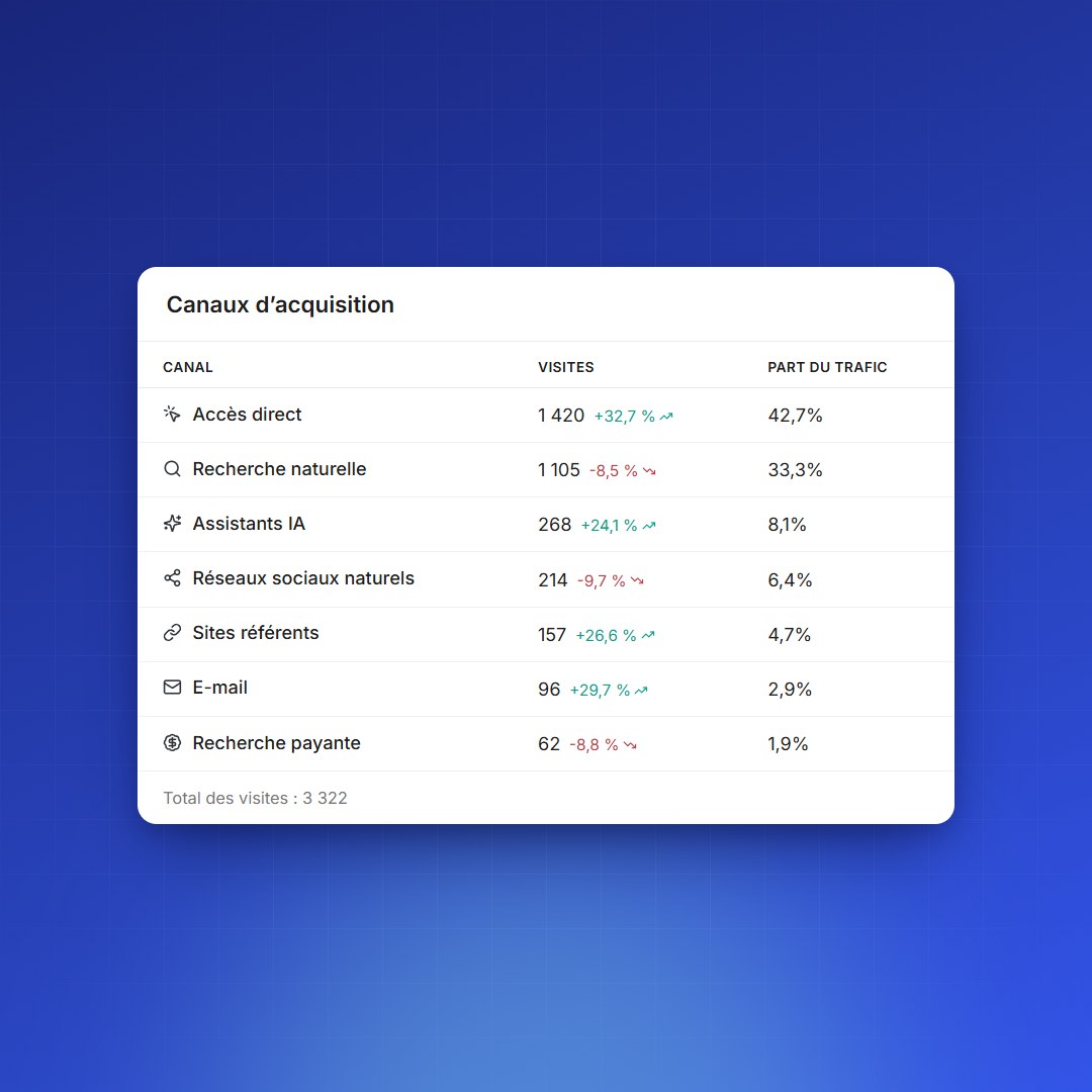 Rapport Acquisition de BimBeau Privacy Analytics avec les visites par canal, leur évolution et leur part du trafic
