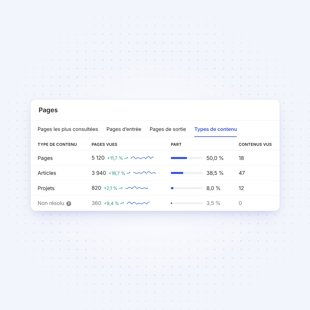 Rapport Pages de BimBeau Privacy Analytics avec les pages vues, la part et le temps moyen par type de contenu
