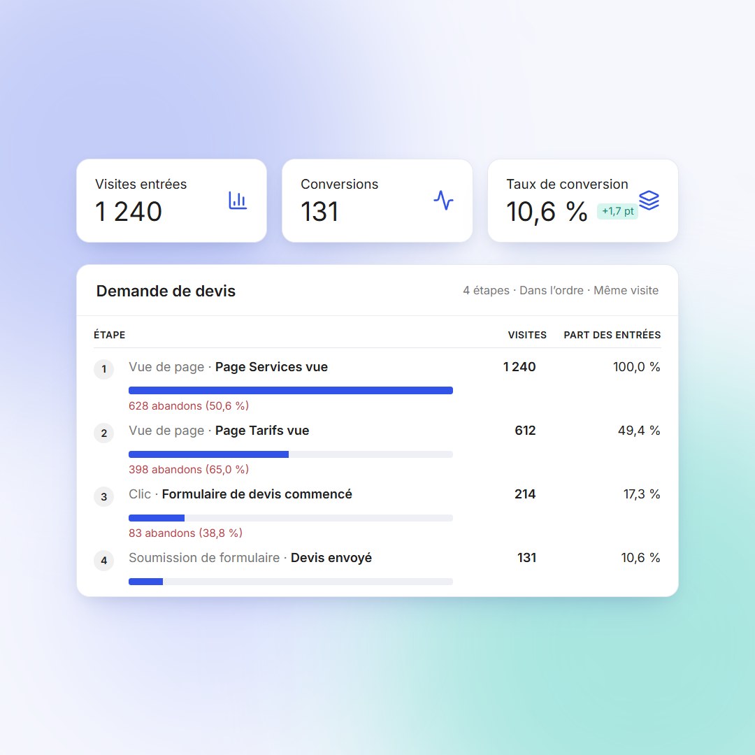 Tunnel de conversion dans BimBeau Privacy Analytics Pro avec les visites, les abandons et le taux de conversion de chaque étape