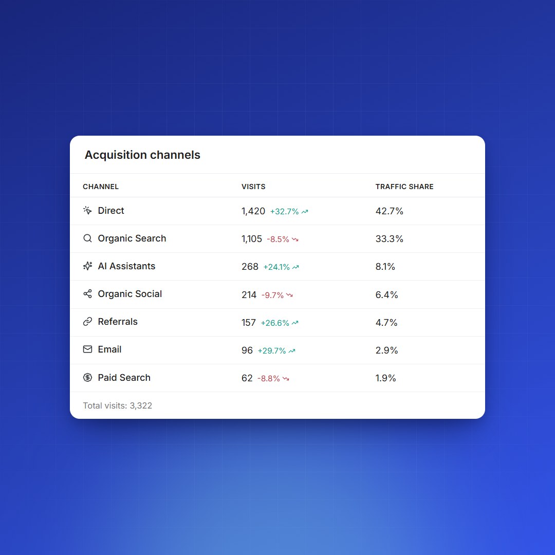 BimBeau Privacy Analytics Acquisition report with visits per channel, their trend and their share of traffic