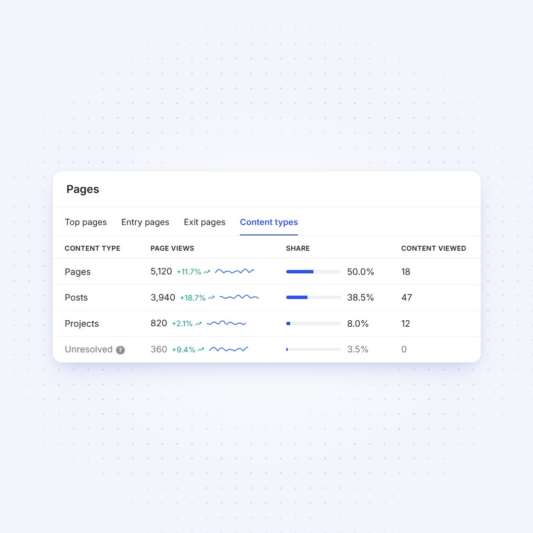 BimBeau Privacy Analytics Pages report with page views, share and average time per content type