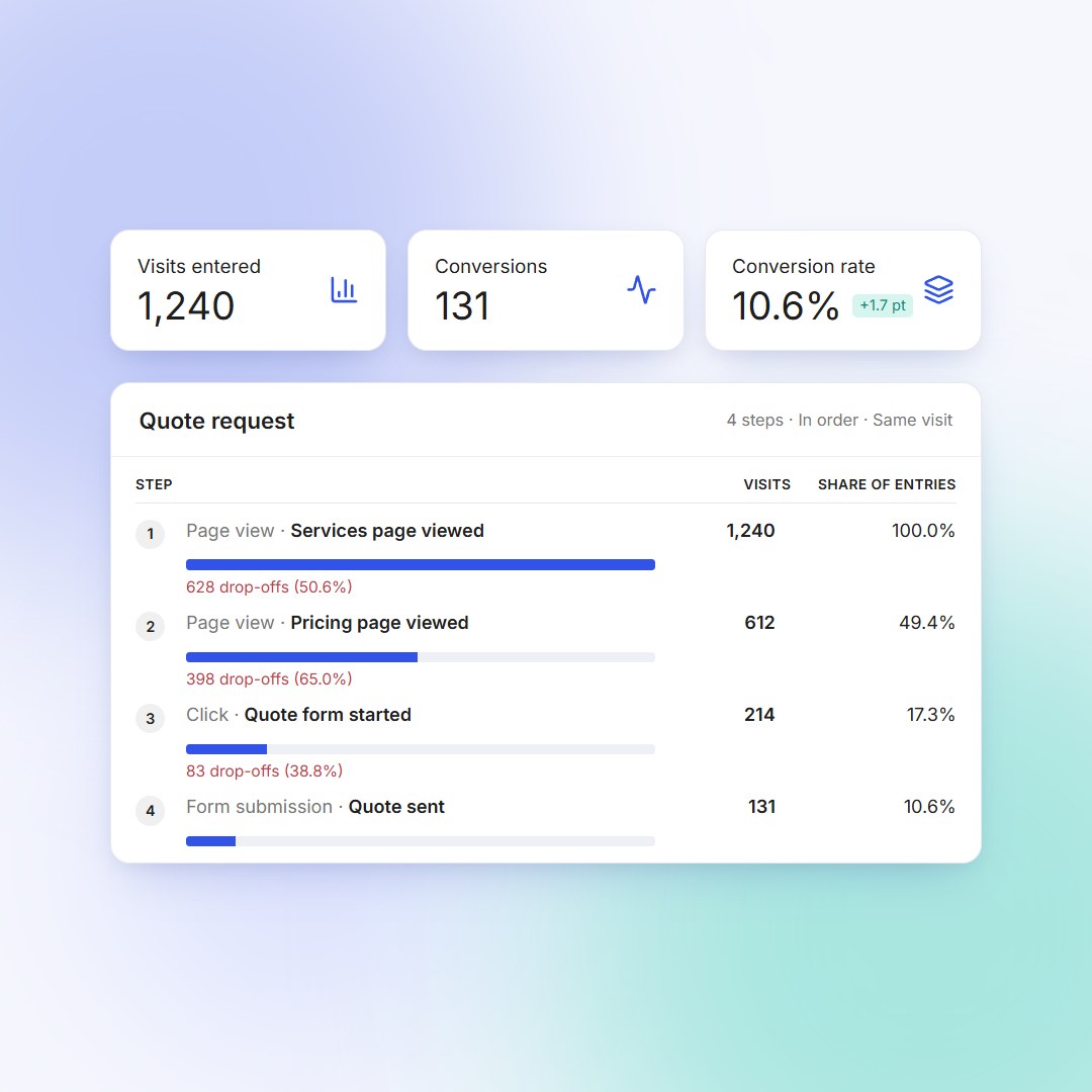 Conversion funnel in BimBeau Privacy Analytics Pro with the visits, drop-offs and conversion rate of each step