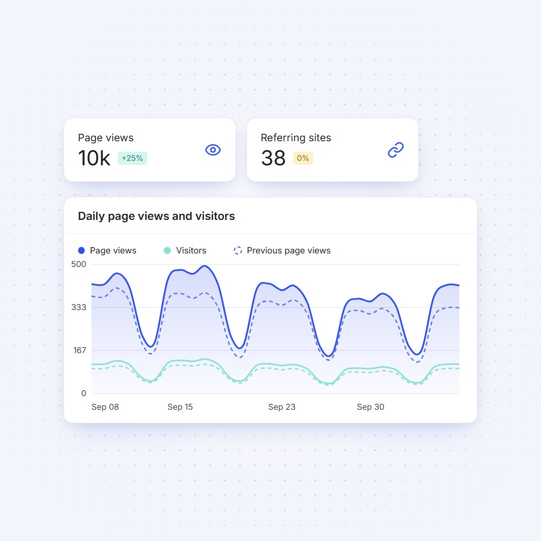 BimBeau Privacy Analytics dashboard with page views, referring sites and the daily page views and visitors chart